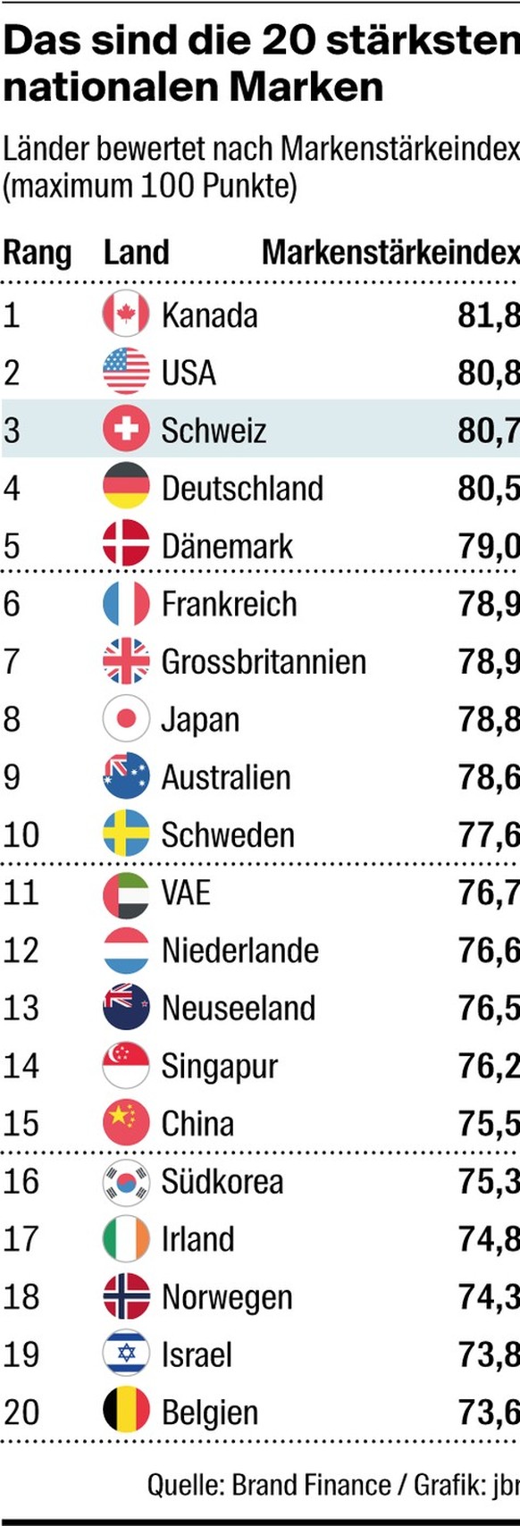 Grafik: Die 20 stärksten nationalen Marken