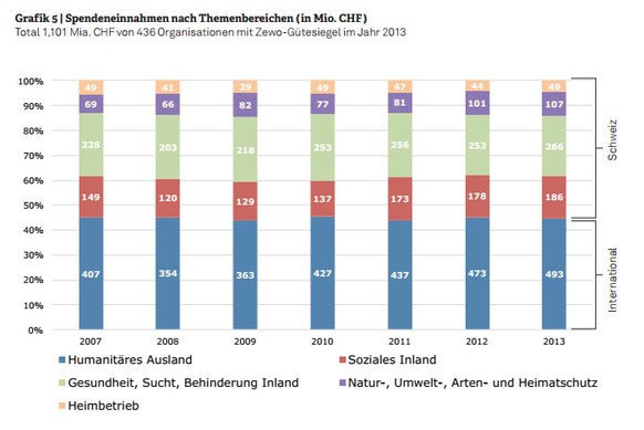 Spendenstatistik 2013
