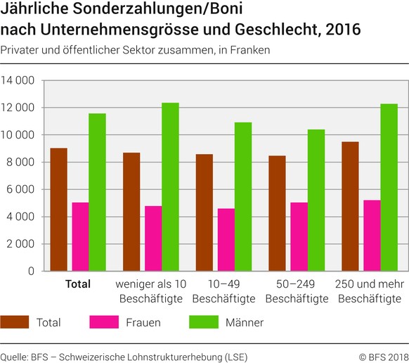 Lohnstrukturerhebung 2016