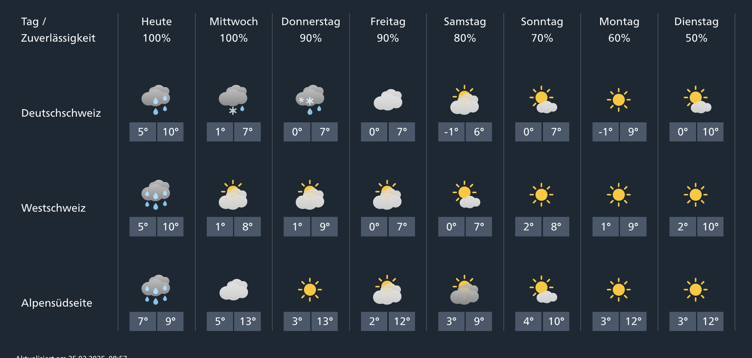 Wetter Schweiz: die Prognosen für die nächsten Tage in der Schweiz.