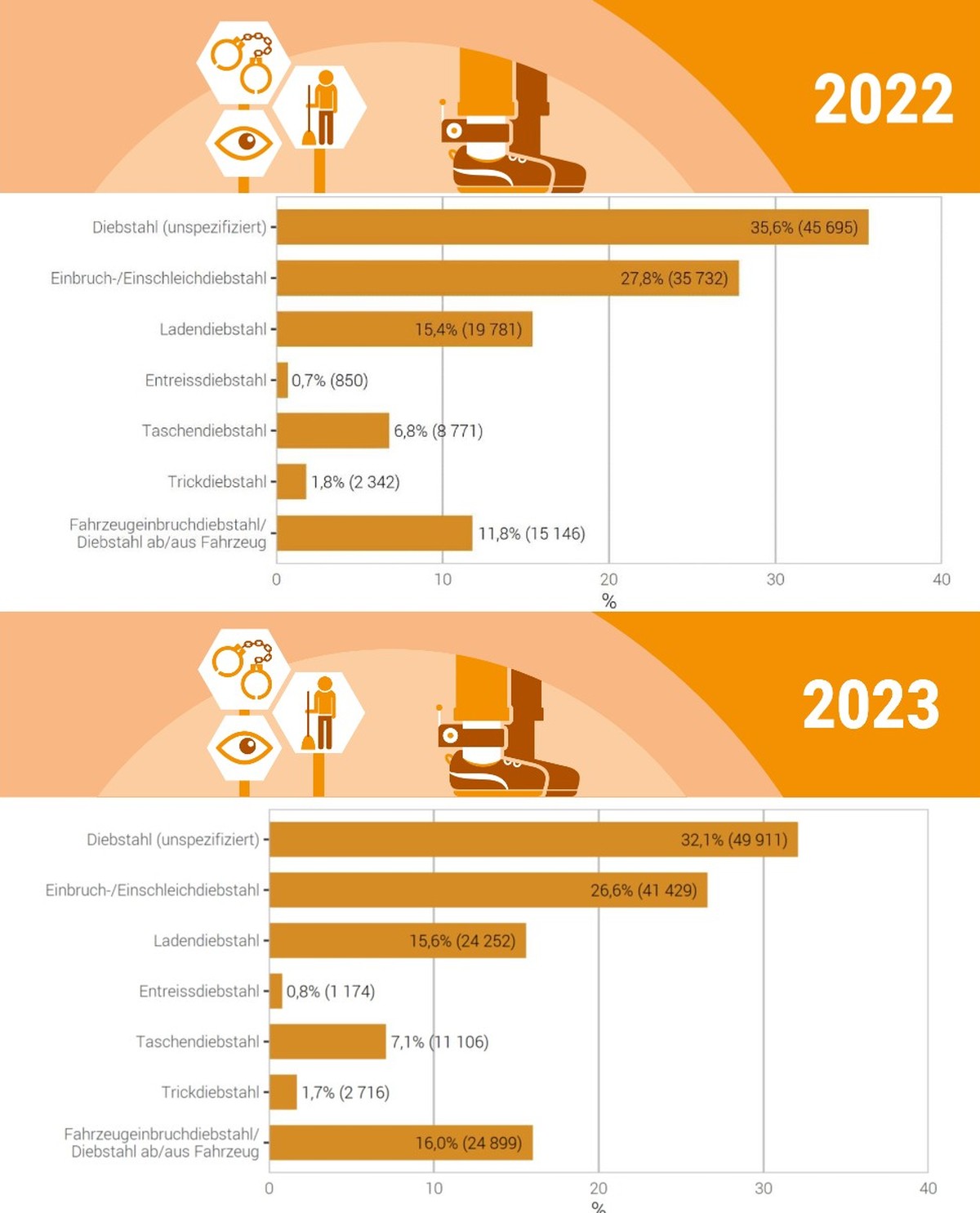 Auszug Polizeiliche Kriminalstatistik 2022 und 2023 bezüglich Diebstahlformen