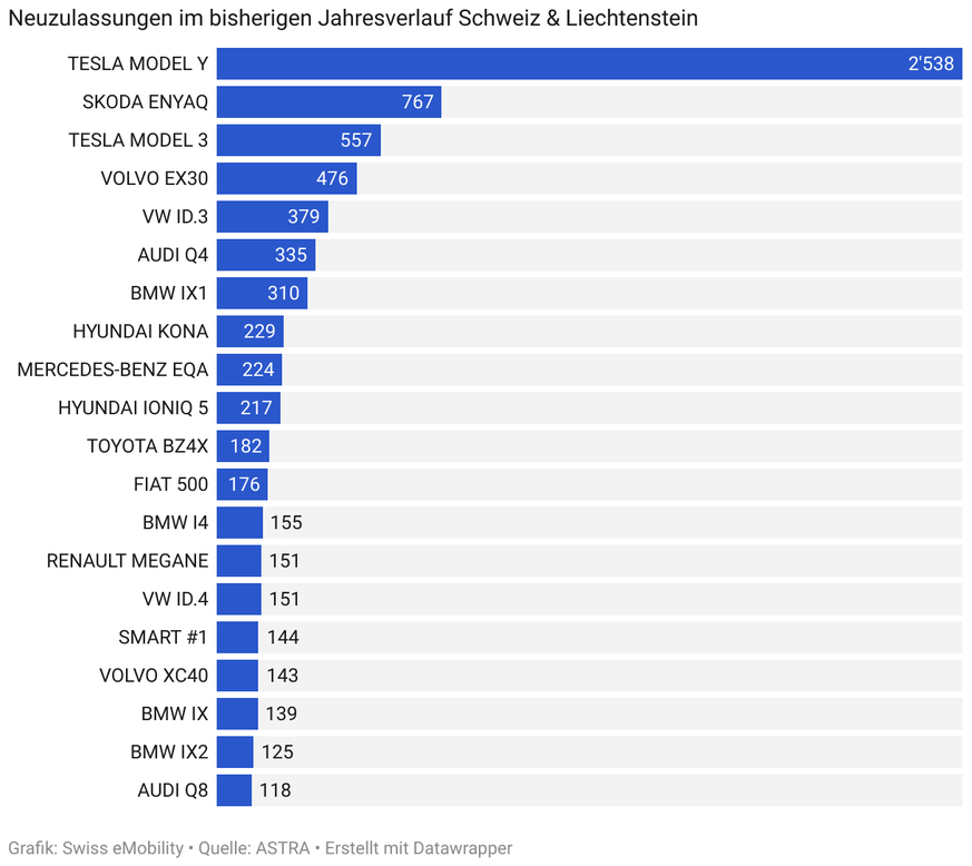 Tesla duplicó sus ventas en Suiza en el primer trimestre en comparación con el año anterior.