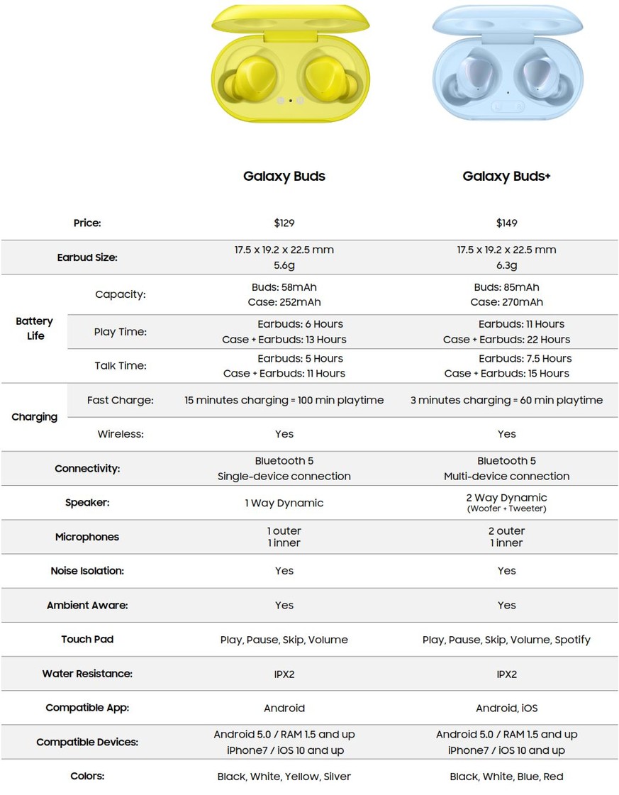 Samsung hat vor allem die Akkulaufzeit verbessert. Statt 6 sollen nun bis zu 11 Stunden dauerhafte Musikwiedergabe möglich sein (mit Lade-Case 22 Stunden).