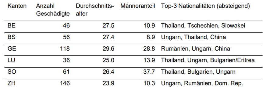 Merkmale von Geschädigten im Menschenhandel in der Schweiz