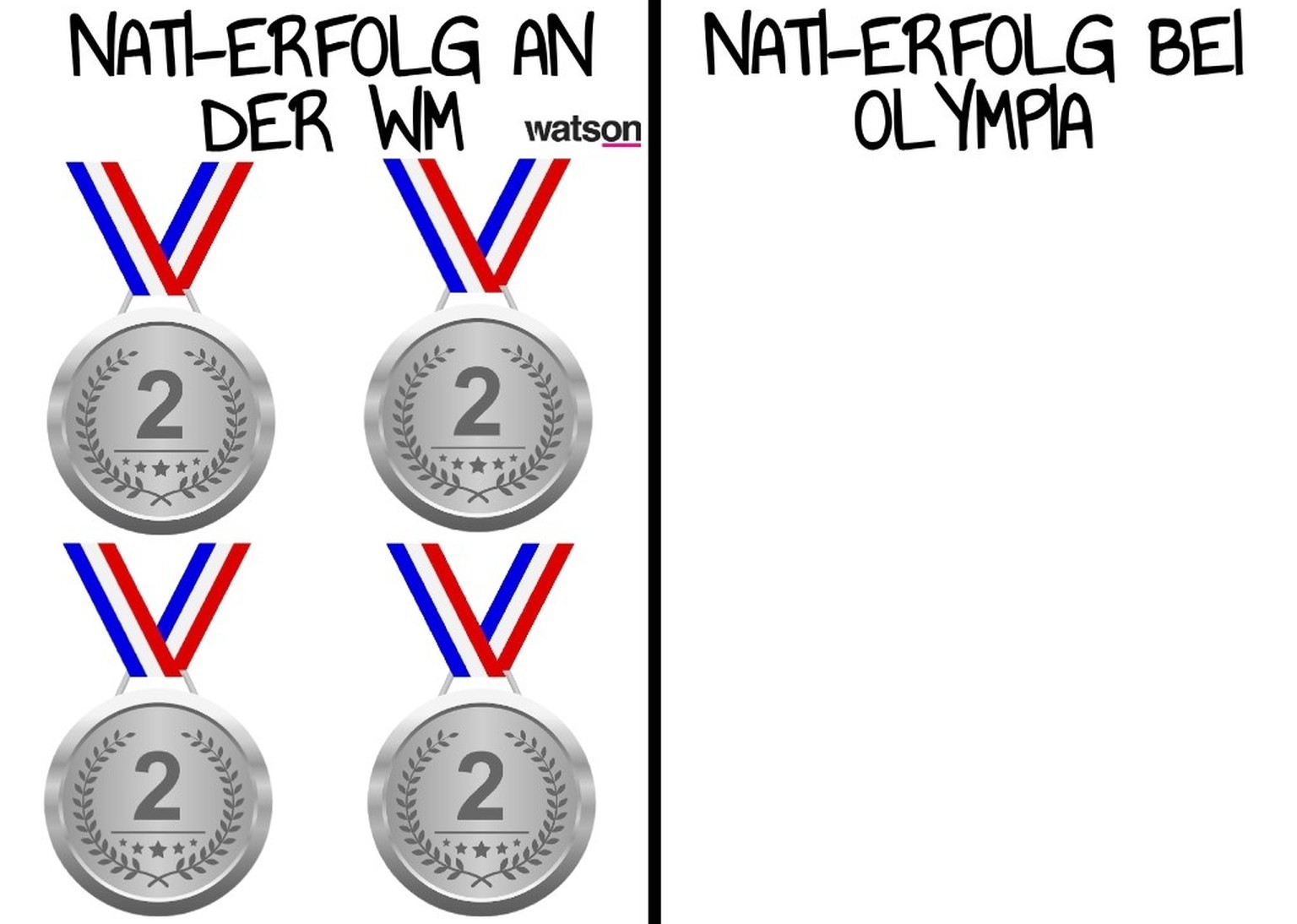 Lustige Grafiken vor der National-League-Saison 2025: Erfolg bei WM vs. Erfolg bei Olympia