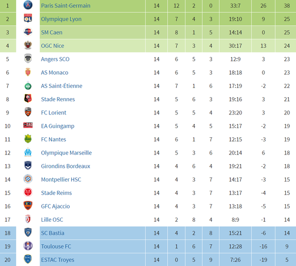 Die Tabelle der Ligue 1.