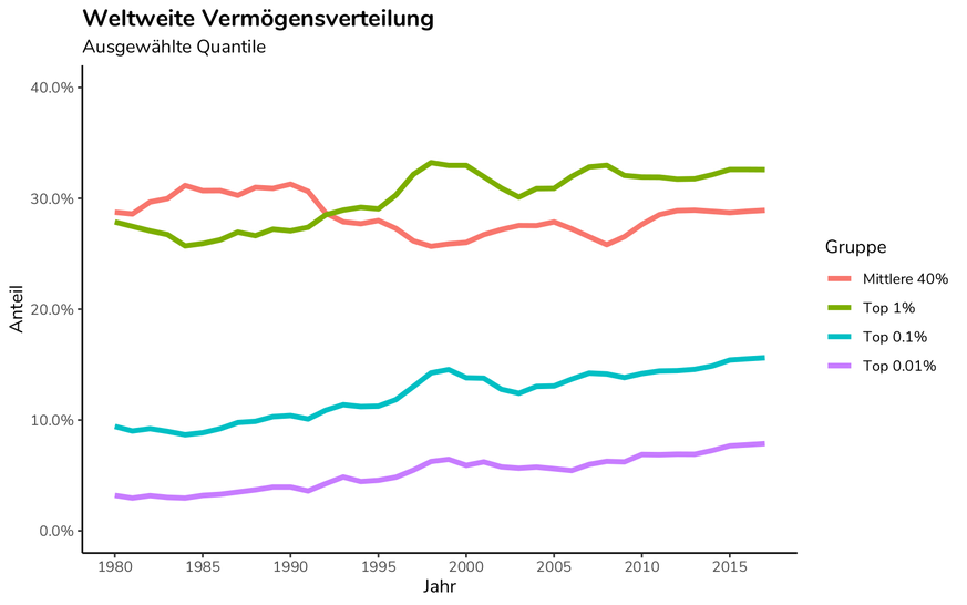 Grafik: Weltweite Vermögensverteilung 1980-2016