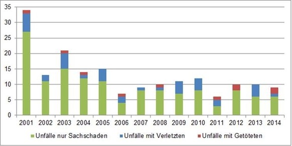 Die Zahl der Unfälle ist seit 2001 deutlich zurückgegangen.