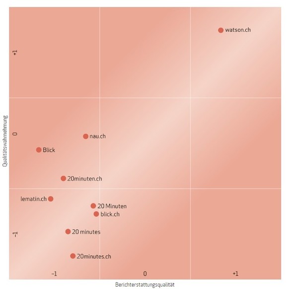 Je weiter oben ein Medium platziert ist, desto besser finden es die Leserinnen und Leser qualitativ. Je weiter rechts ein Titel ist, desto höher ist die Qualität der Berichterstattung gemäss Analysen  ...