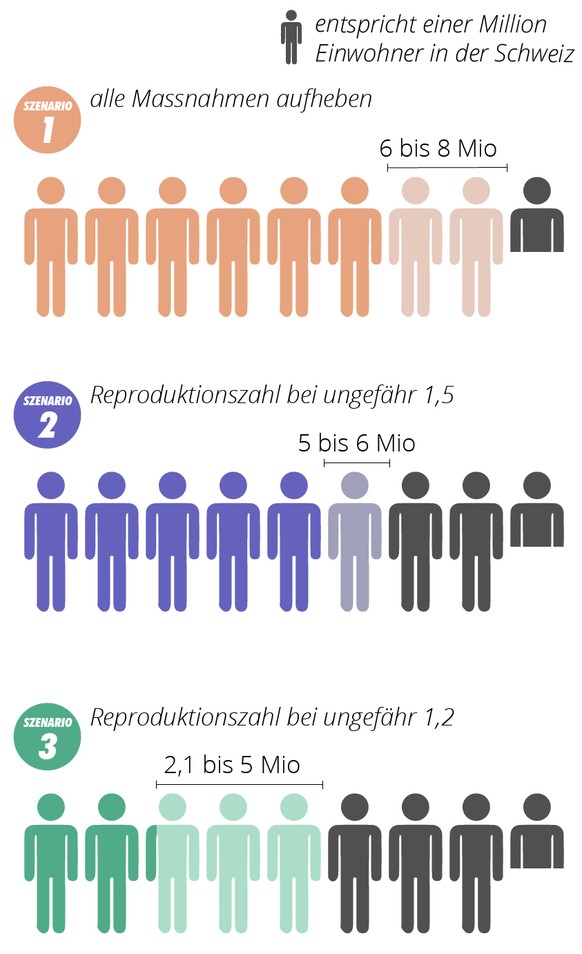 Infizierte nach Szenario