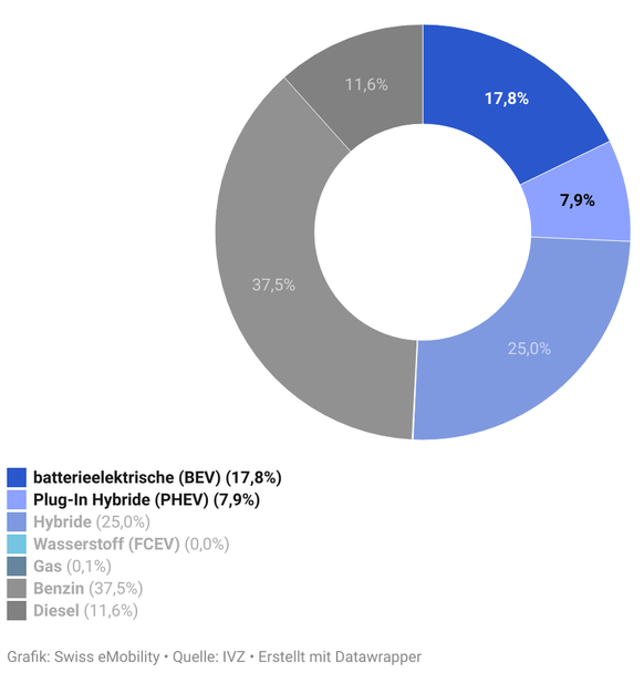 Every fourth new car sold in 2022 can be charged online.