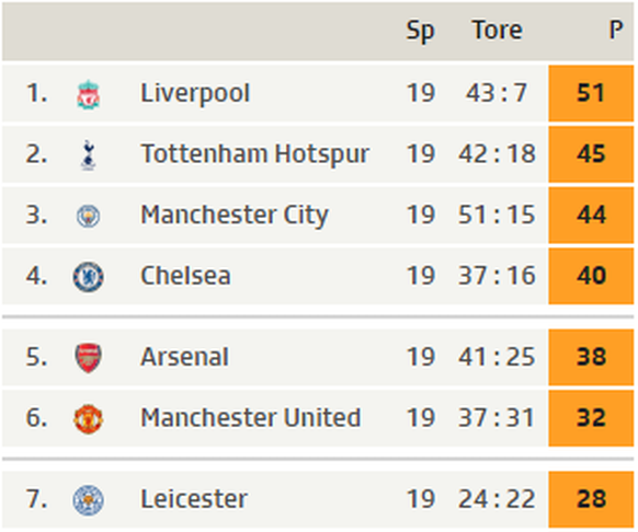 Die Tabellenspitze der Premier League.