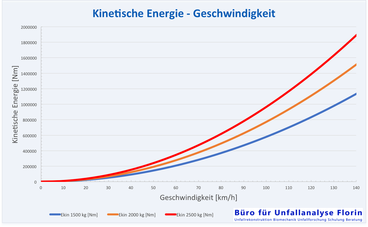 Unterschiedliche Energieverläufe bei unterschiedlichem Gewicht