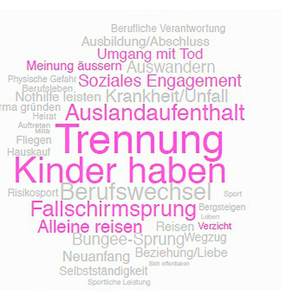 Erklärung: Je grösser, desto häufiger wurde es genannt.