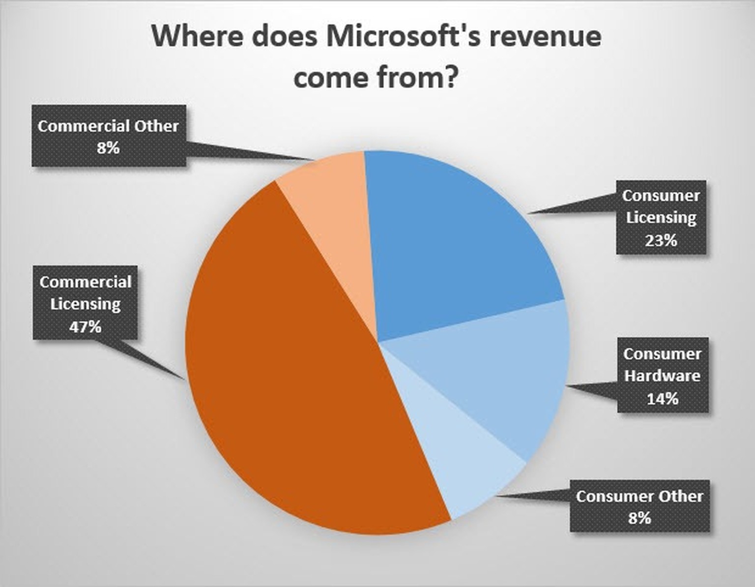 55 Prozent des Umsatzes stammen bei Microsoft aus dem Geschäft mit Firmen (orange).&nbsp;