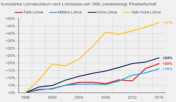 Verteilungsbericht 2018