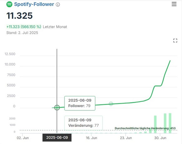 Auch die Anzahl Follower stieg zu Beginn extrem linear jeden Tag um 77.