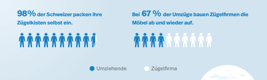 Zügelstatistik (Quelle: Movu Schweiz)