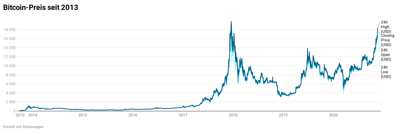 Alles deutet darauf hin, dass Bitcoin den Höchststand von 2017 bald schon überflügelt.