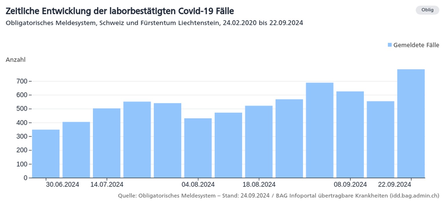 Die aktuellen Corona-Infektionen in der Schweiz.