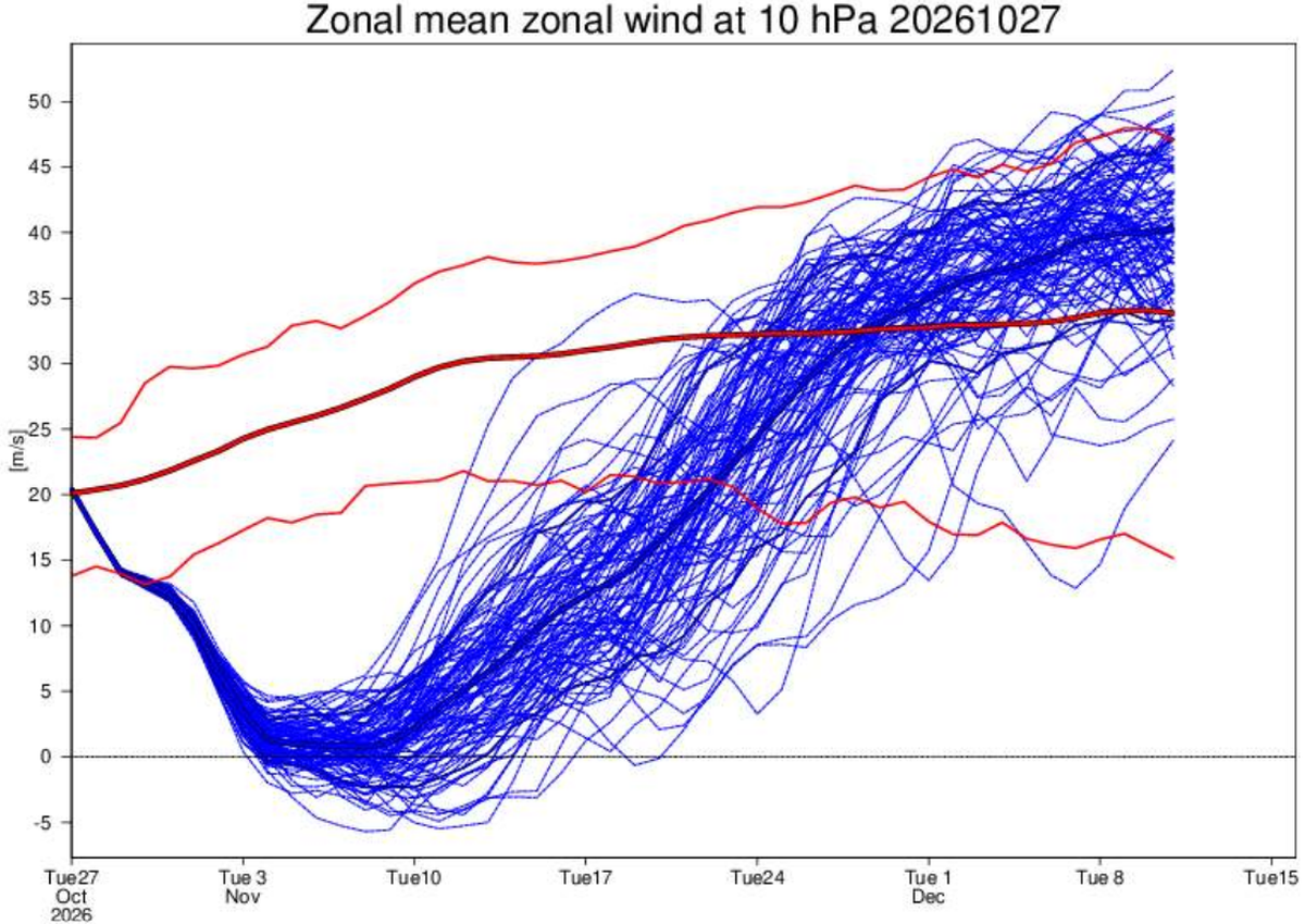 Prognostizierter Index des mittleren zonalen Windes auf dem 10jPa Niveau. Positiv bei Westwind, negativ bei Ostwind (dicke Rote Linie entspricht dem langjährigen Mittel).