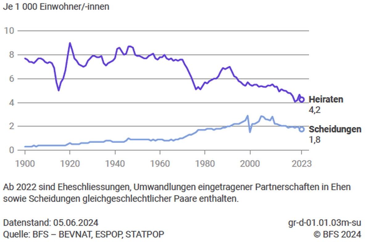 Die Bevölkerung der Schweiz
im Jahr 2023 BfS Statistik