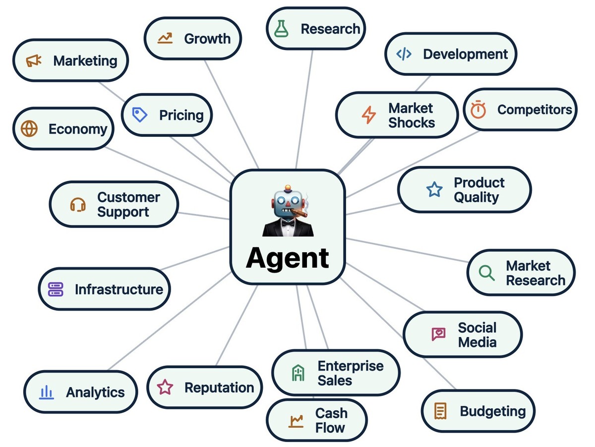 KI-Agent führt ein virtuelles Start-up, um die Leistungsfähigkeit bekannter Sprachmodelle zu testen. Screenshot: ceobench.com
