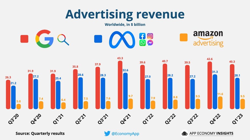 Meta's advertising business compared to Google and Amazon.