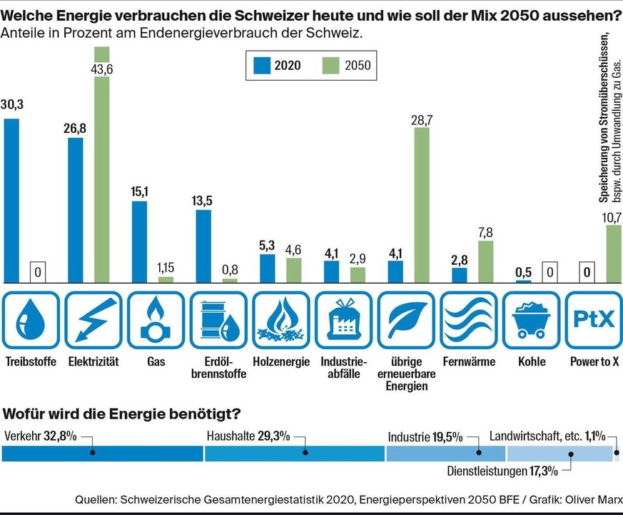 Energieperspektiven