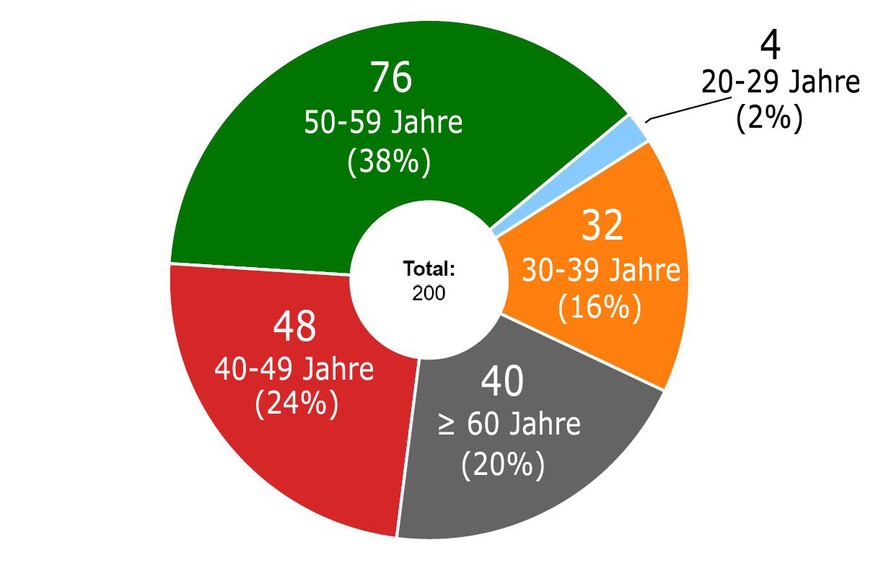 Die Altersgruppe der 20-29-Jährigen im Nationalrat hat sich seit 2011 halbiert.