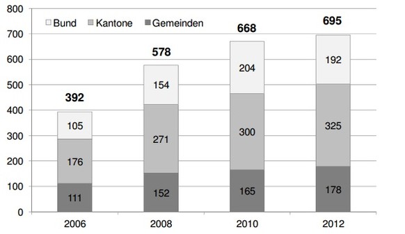 Entwicklung der Einnahmen seit 2006.