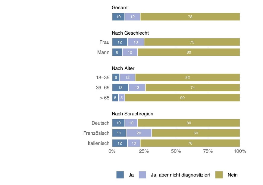 Hatten Sie schon einmal ein Burnout?