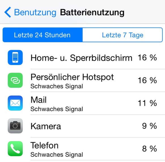 In den Geräteeinstellungen ist nun wie bei Android und Windows Phone die Batteriebeanspruchung, geordnet nach Apps, aufgelistet. Dort wird auch die Stärke der drahtlosen Internetverbindung angezeigt.  ...