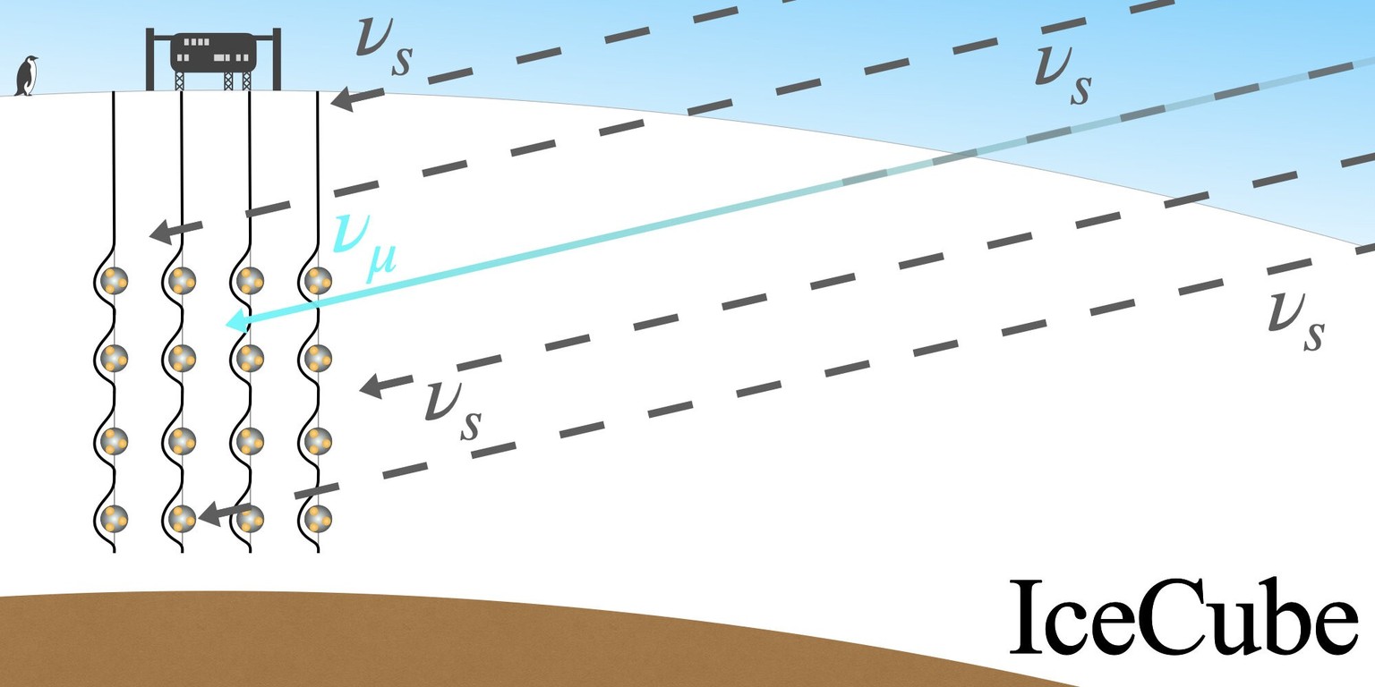 Schematische Darstellung der Umwandlung von sterilen in aktive Neutrinos, die durch Materieeffekte verstärkt wird. Der längere Weg durch die Erde, den die Neutrinos bis zum KM3NeT zurücklegen müssen,  ...