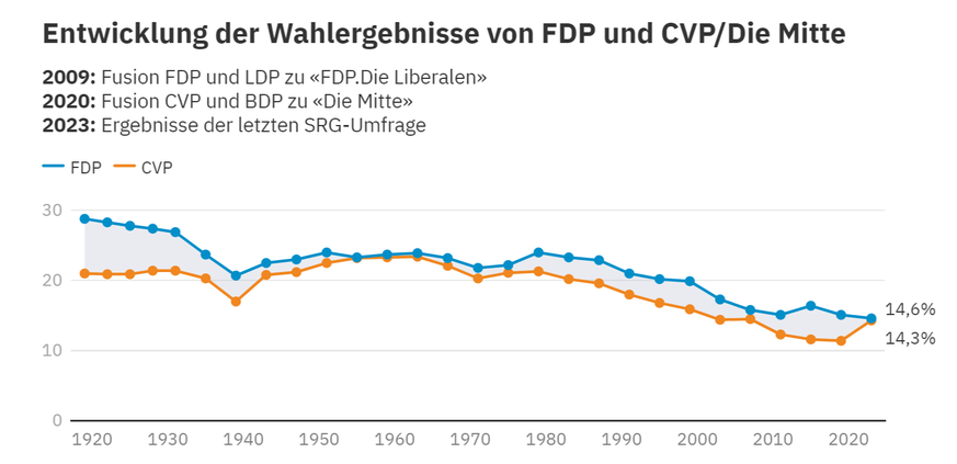 Entwicklung der Wahlergebnisse von FDP und CVP/Die Mitte