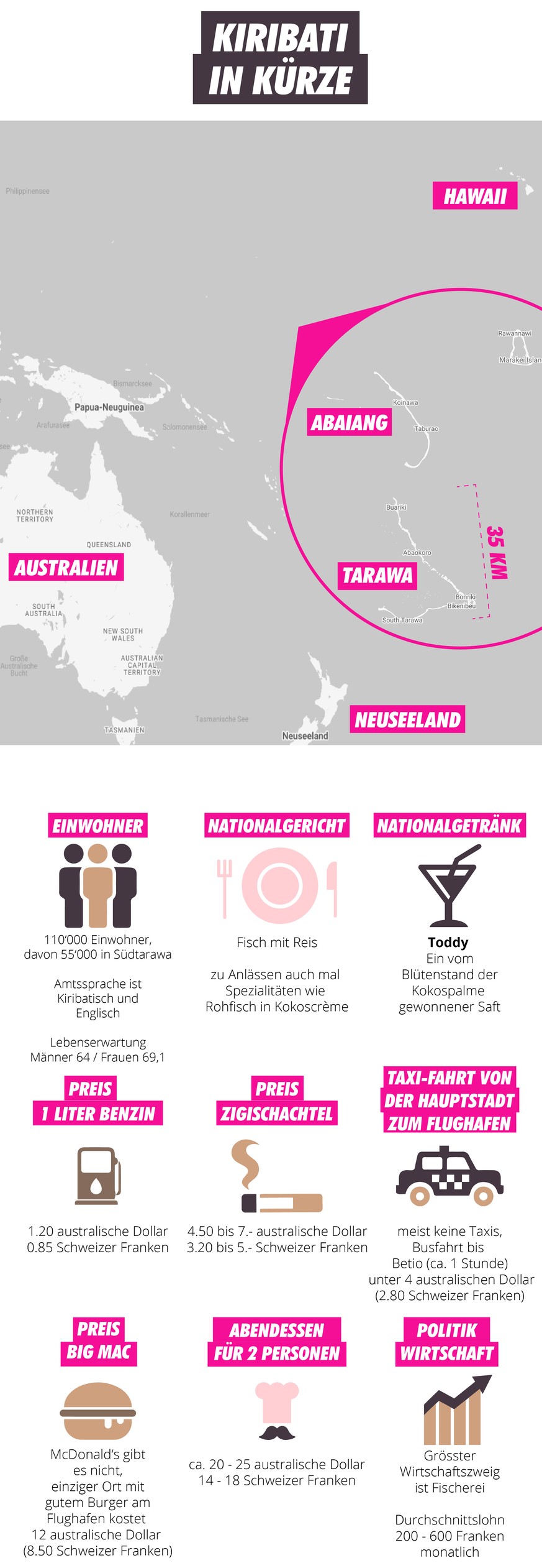 Kiribati in Kürze Infografik
