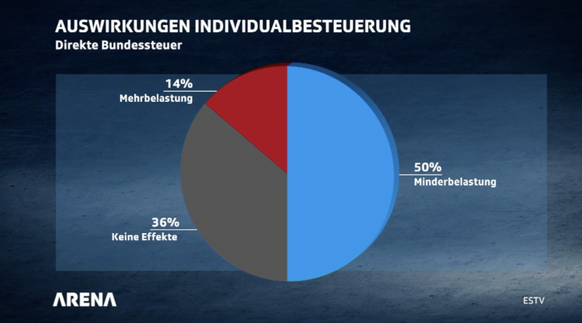 Auswirkung der Individualbesteuerung