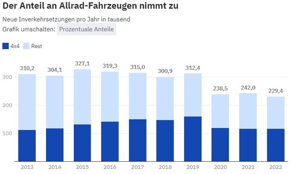 Anteil an Allrad-Fahrzeugen Schweiz