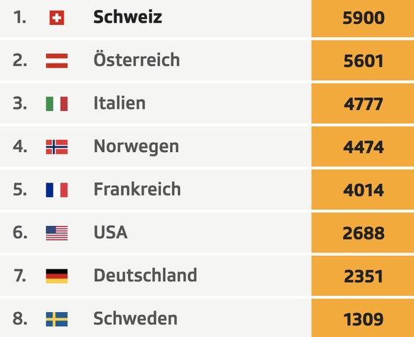 Stand nach 49 von 84 Rennen.