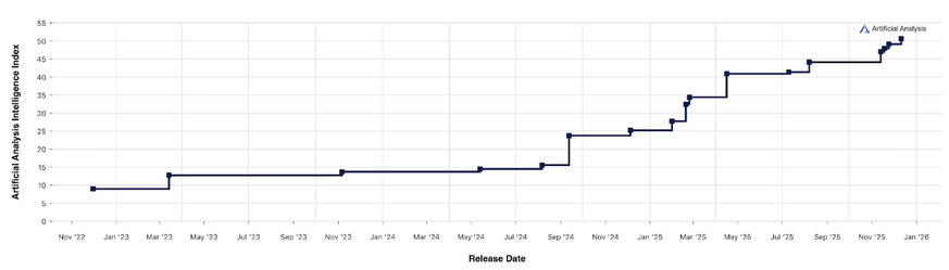 Zunahme der Intelligenz (Aggregat aus verschiedenen Benchmarks) der Top-KI-Systeme seit 2022.