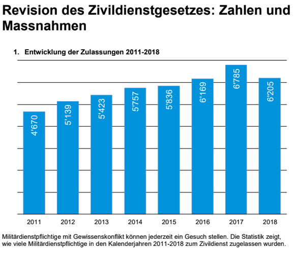 Zivildienst Bundesrat