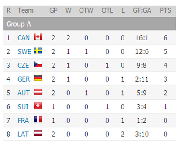 Tabelle Gruppe A Schweiz Hockey WM 3.5.15