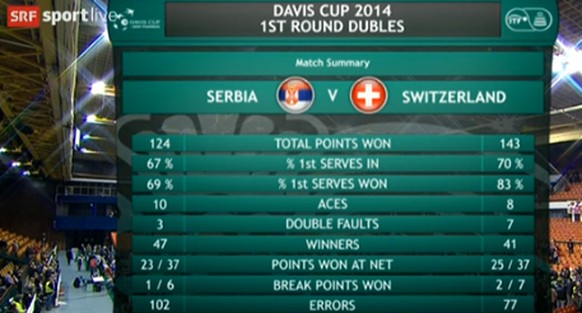 Die Statistik zum Doppel zeigt, dass der Schweizer Sieg verdient war.