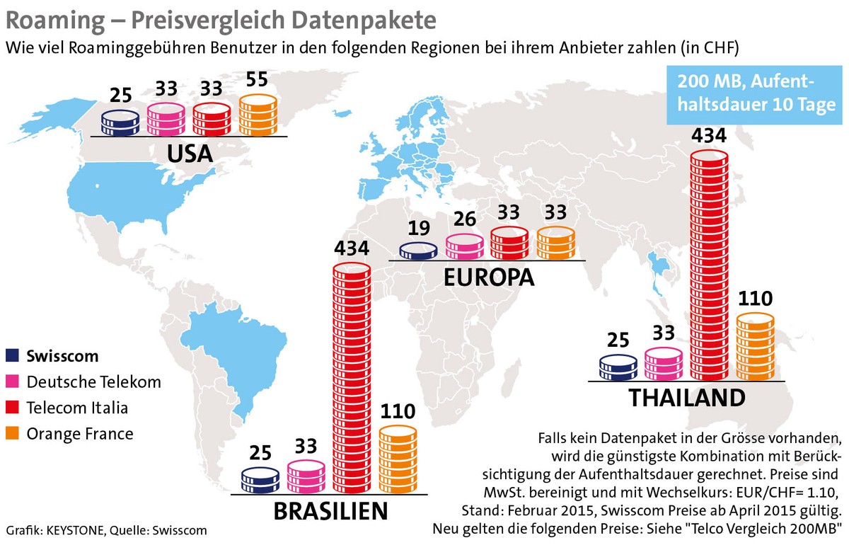 Die von Swisscom veröffentlichte Grafik soll zeigen, dass die eigenen Kunden auch im europäischen Vergleich gut dastehen, wenn im April die Tarife gesenkt werden.