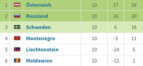 Historisch: Erstmals beendet Liechtenstein eine EM-Qualifikation nicht als Letzter.
