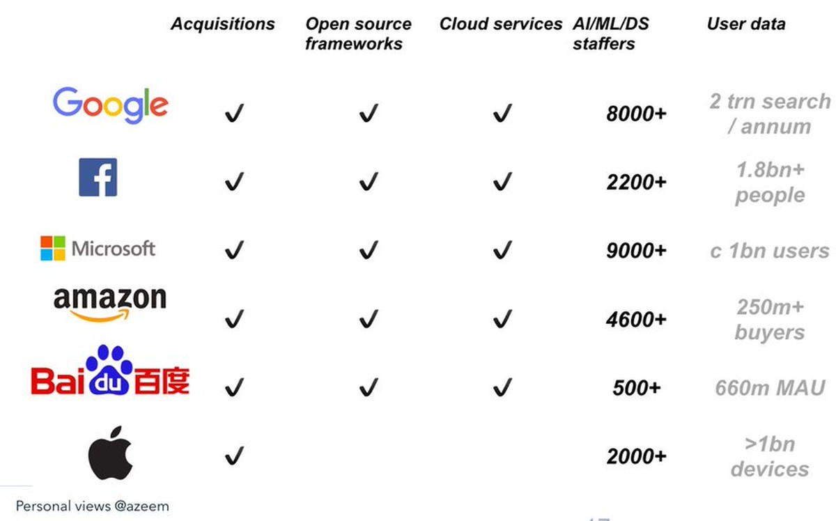 Künstliche Intelligenz: Google, Facebook, Microsoft, Amazon und Baidu scheinen beim potenziell nächsten Megatrend die Nase vorn zu haben.