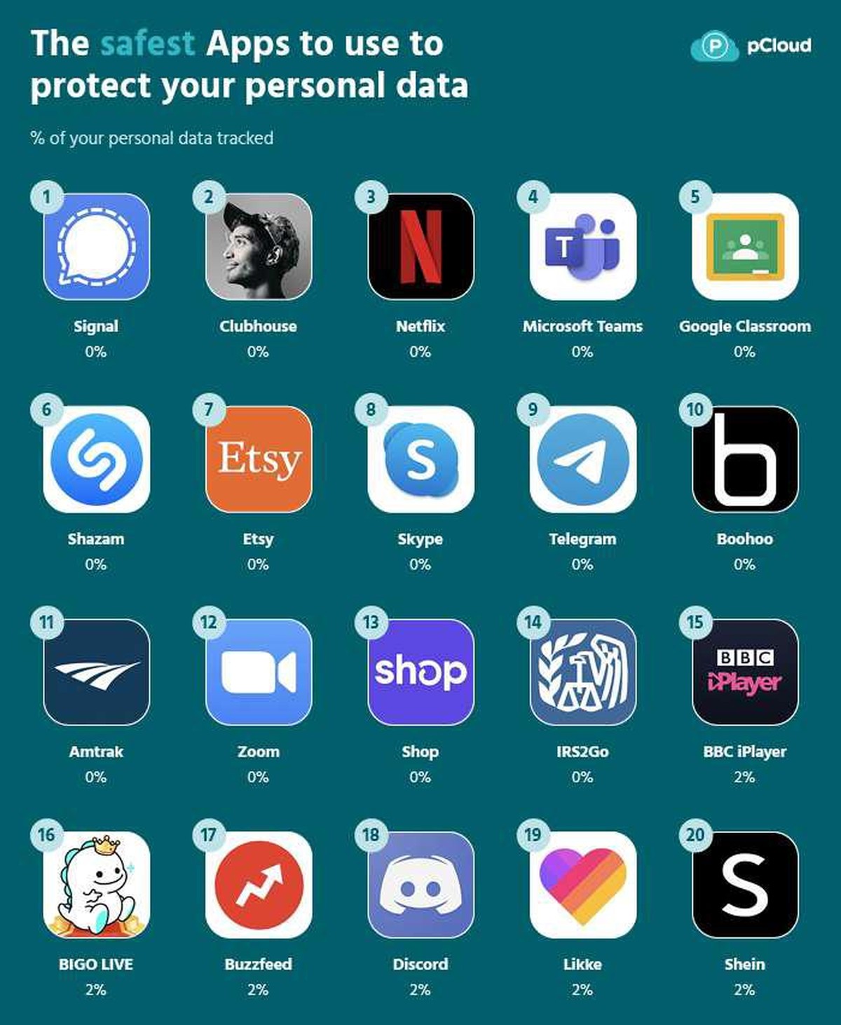 L'étude de pCloud place Instagram en tant qu'application championne dans le partage des données avec des tiers. Watson.