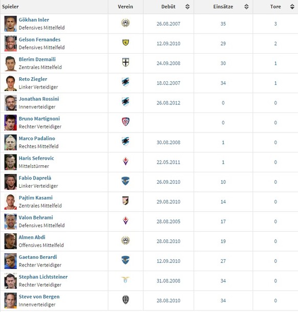 Die Saison 2010/11. Total 15 Schweizer waren in der Serie A engagiert.&nbsp;