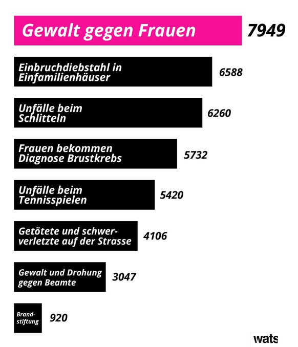 Gewalt gegen Frauen: Grafiken