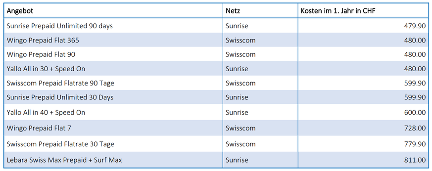Zum Vergleich: Das günstigste Handy-Abo ohne Aktionsangebote koste 408.40 Franken im Jahr.